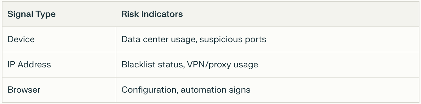 Table comparing fraud risk types and indicators. 